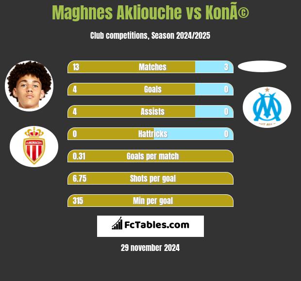 Maghnes Akliouche vs KonÃ© h2h player stats