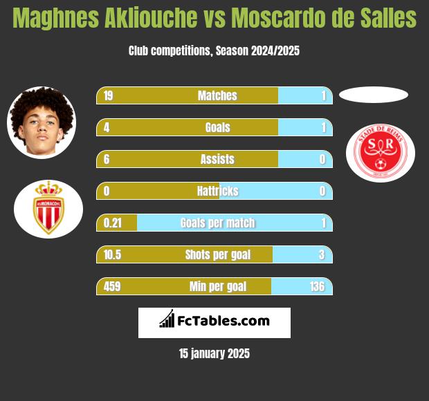 Maghnes Akliouche vs Moscardo de Salles h2h player stats