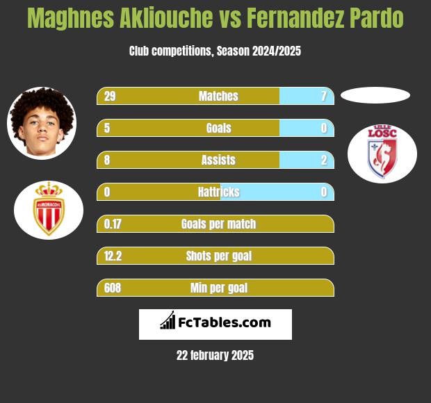 Maghnes Akliouche vs Fernandez Pardo h2h player stats