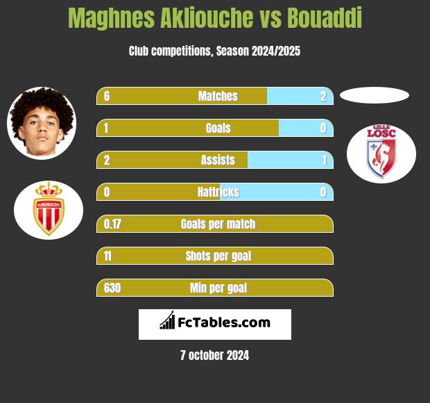 Maghnes Akliouche vs Bouaddi h2h player stats