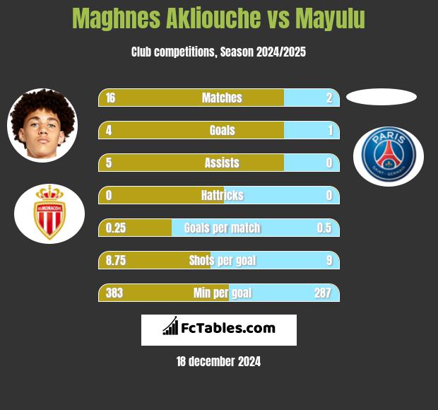 Maghnes Akliouche vs Mayulu h2h player stats