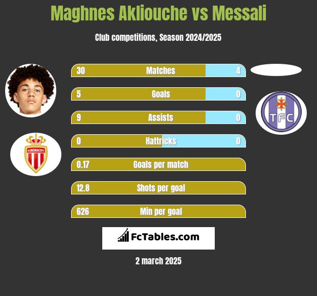 Maghnes Akliouche vs Messali h2h player stats