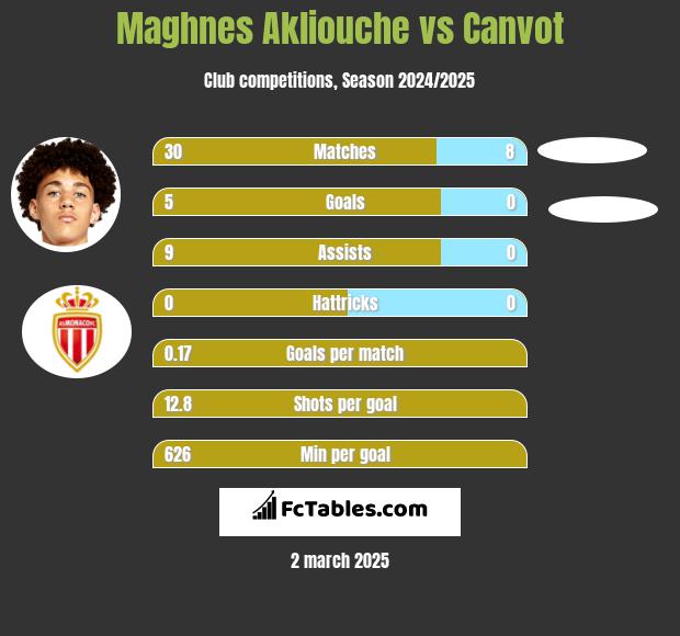 Maghnes Akliouche vs Canvot h2h player stats