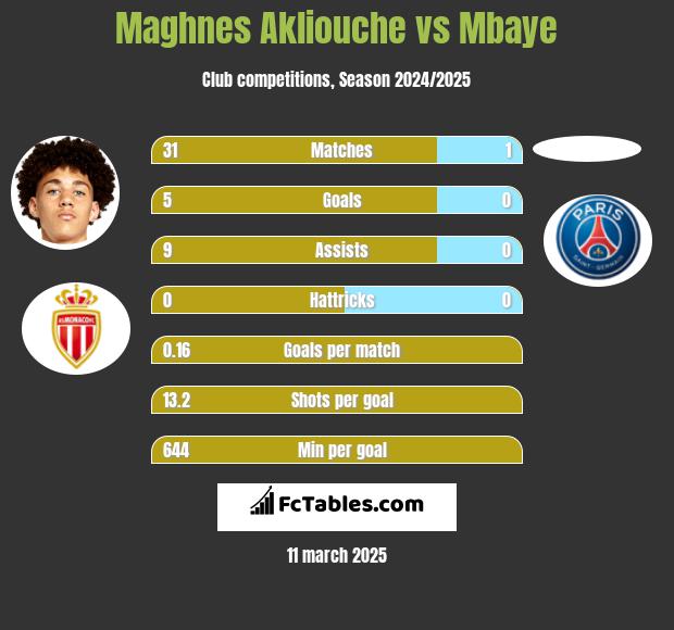 Maghnes Akliouche vs Mbaye h2h player stats