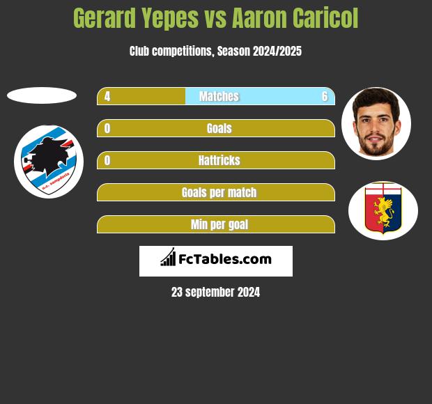 Gerard Yepes vs Aaron Caricol h2h player stats