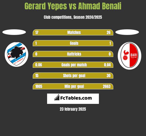 Gerard Yepes vs Ahmad Benali h2h player stats