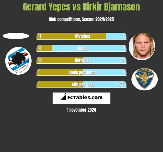 Gerard Yepes vs Birkir Bjarnason h2h player stats