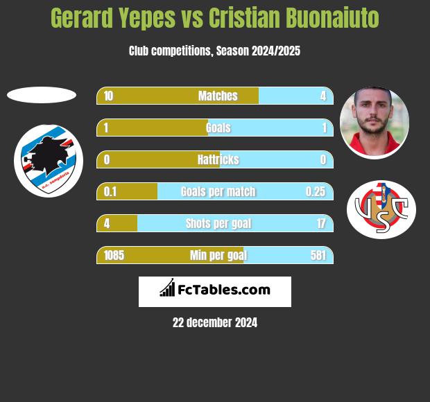 Gerard Yepes vs Cristian Buonaiuto h2h player stats