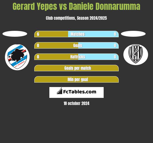 Gerard Yepes vs Daniele Donnarumma h2h player stats