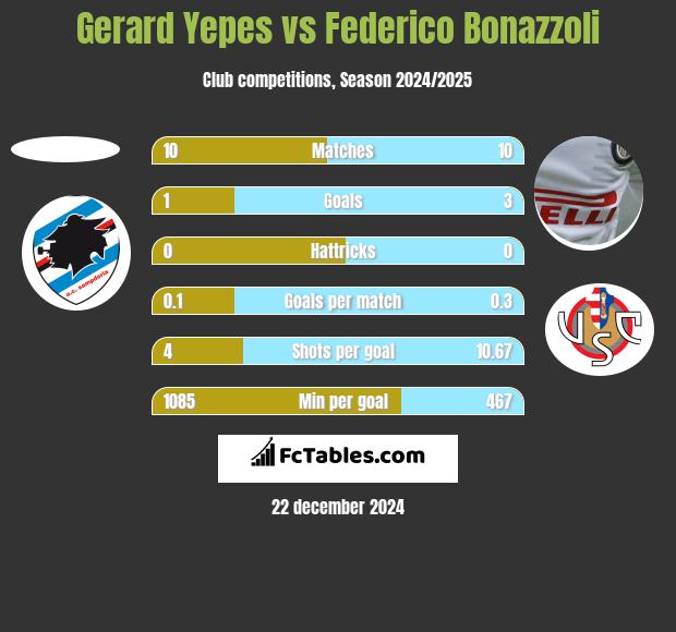 Gerard Yepes vs Federico Bonazzoli h2h player stats