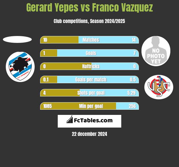 Gerard Yepes vs Franco Vazquez h2h player stats