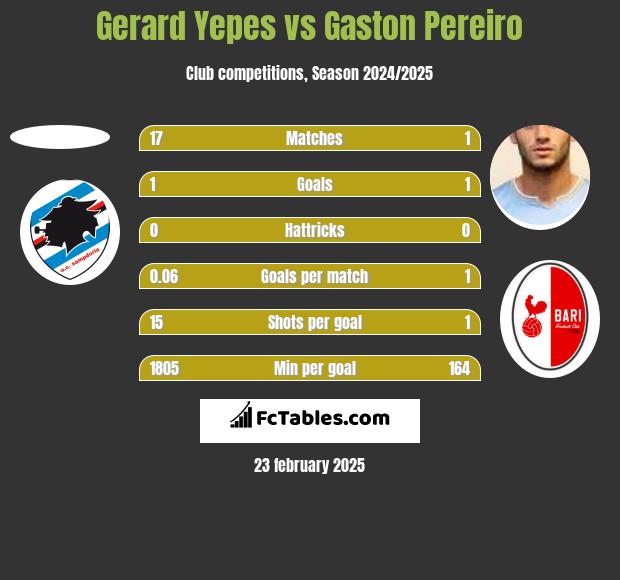 Gerard Yepes vs Gaston Pereiro h2h player stats