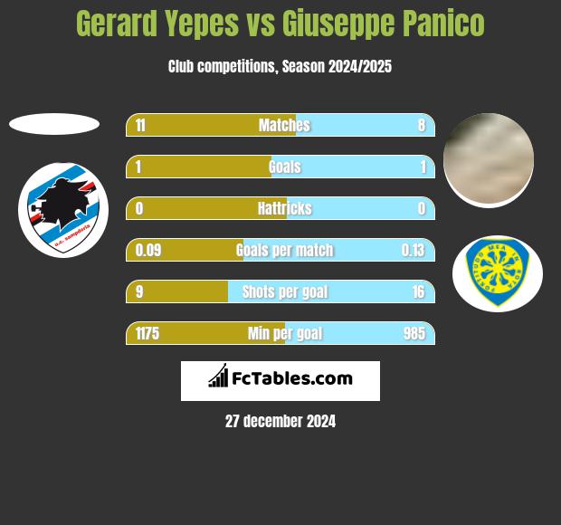 Gerard Yepes vs Giuseppe Panico h2h player stats