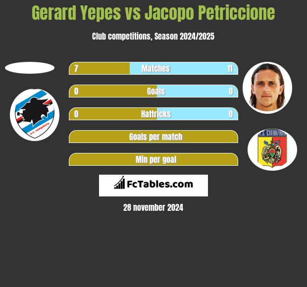 Gerard Yepes vs Jacopo Petriccione h2h player stats