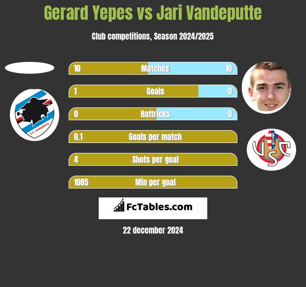 Gerard Yepes vs Jari Vandeputte h2h player stats