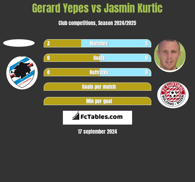 Gerard Yepes vs Jasmin Kurtic h2h player stats