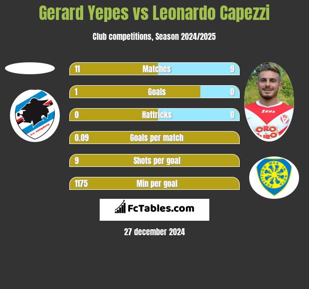 Gerard Yepes vs Leonardo Capezzi h2h player stats