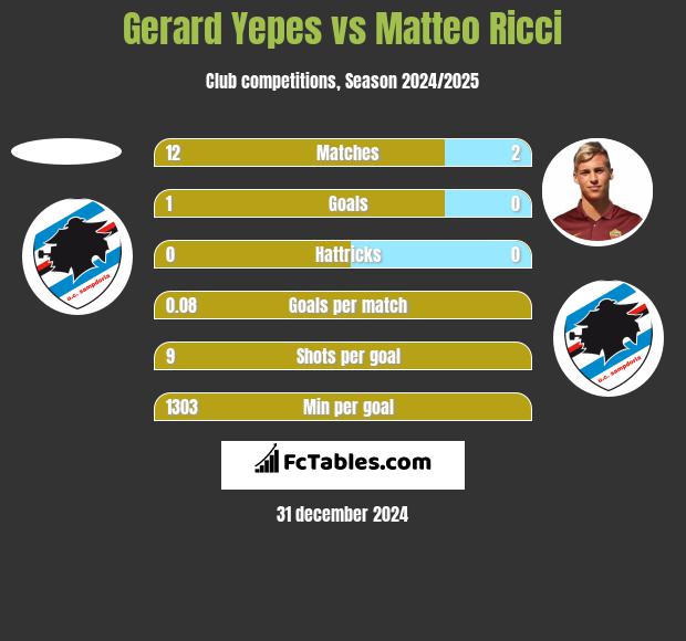 Gerard Yepes vs Matteo Ricci h2h player stats