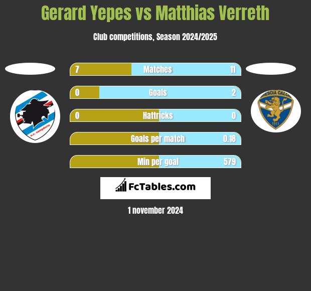 Gerard Yepes vs Matthias Verreth h2h player stats