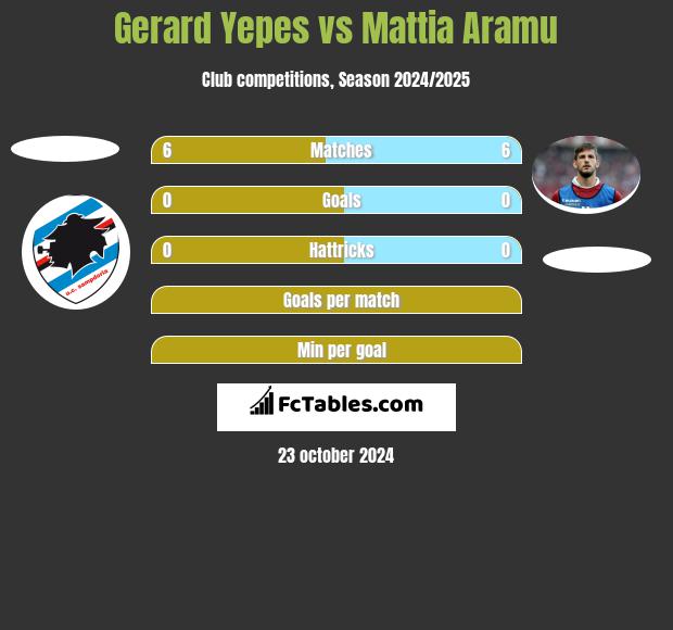 Gerard Yepes vs Mattia Aramu h2h player stats