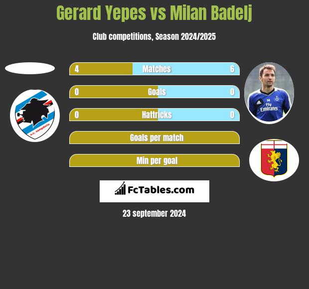 Gerard Yepes vs Milan Badelj h2h player stats