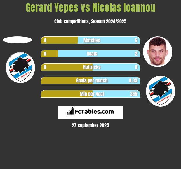 Gerard Yepes vs Nicolas Ioannou h2h player stats