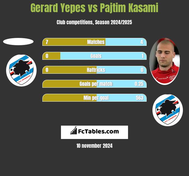 Gerard Yepes vs Pajtim Kasami h2h player stats