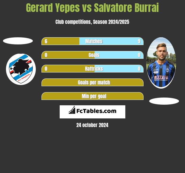 Gerard Yepes vs Salvatore Burrai h2h player stats