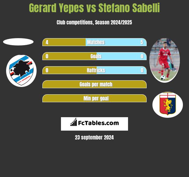 Gerard Yepes vs Stefano Sabelli h2h player stats