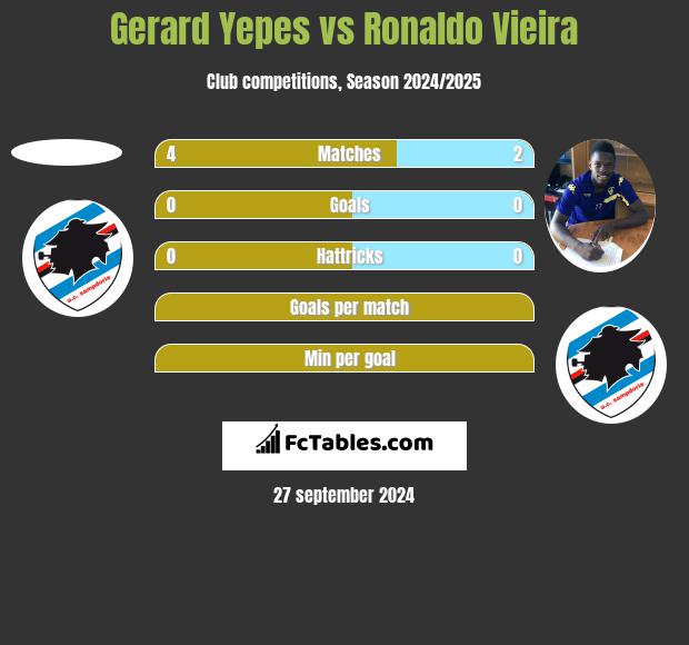 Gerard Yepes vs Ronaldo Vieira h2h player stats