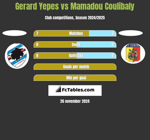 Gerard Yepes vs Mamadou Coulibaly h2h player stats