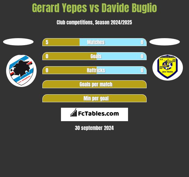 Gerard Yepes vs Davide Buglio h2h player stats