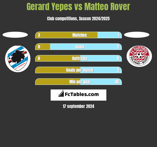 Gerard Yepes vs Matteo Rover h2h player stats