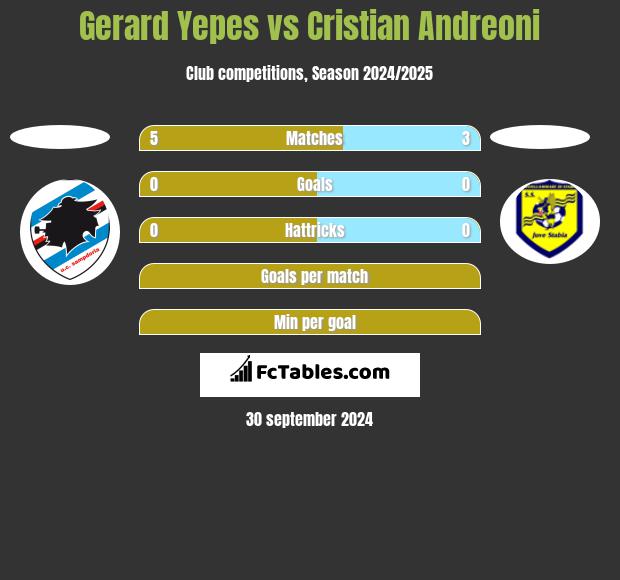 Gerard Yepes vs Cristian Andreoni h2h player stats