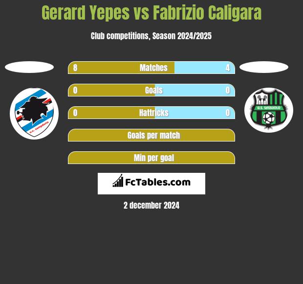 Gerard Yepes vs Fabrizio Caligara h2h player stats