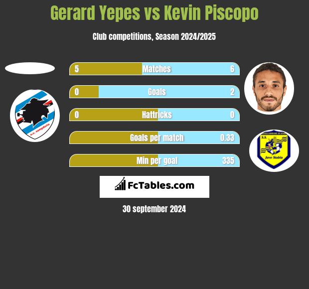 Gerard Yepes vs Kevin Piscopo h2h player stats