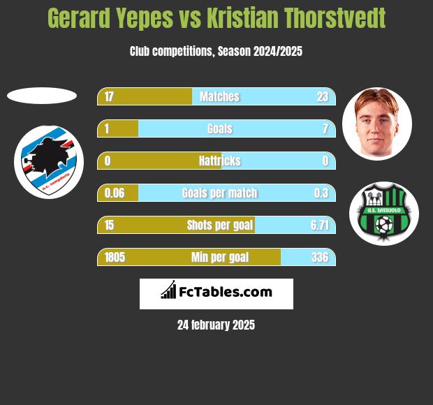 Gerard Yepes vs Kristian Thorstvedt h2h player stats