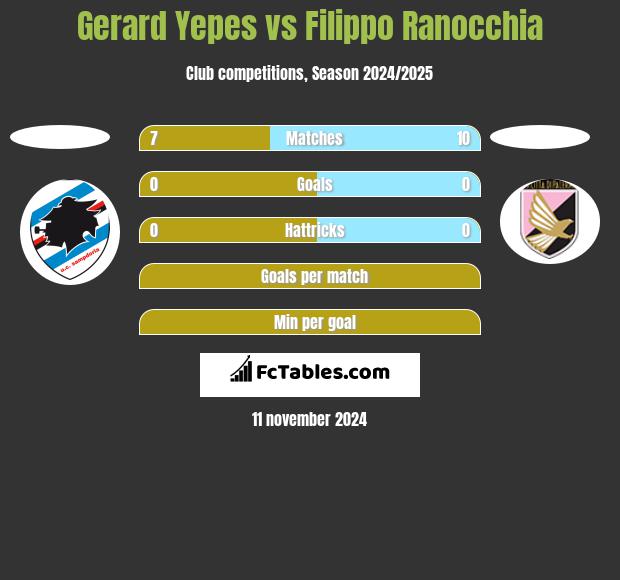 Gerard Yepes vs Filippo Ranocchia h2h player stats