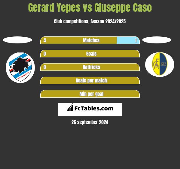 Gerard Yepes vs Giuseppe Caso h2h player stats