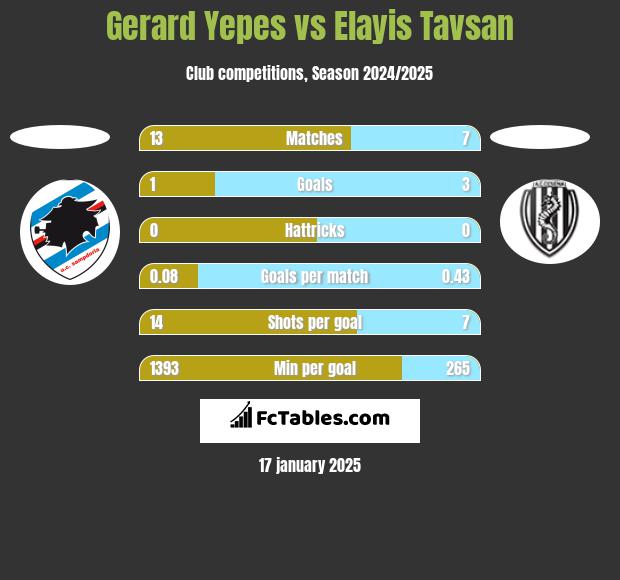 Gerard Yepes vs Elayis Tavsan h2h player stats