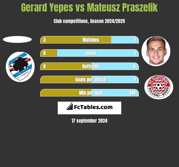 Gerard Yepes vs Mateusz Praszelik h2h player stats