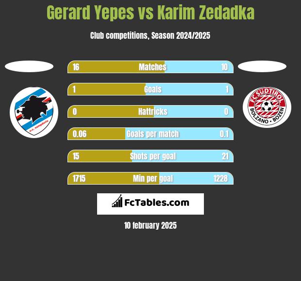 Gerard Yepes vs Karim Zedadka h2h player stats