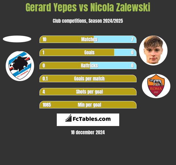 Gerard Yepes vs Nicola Zalewski h2h player stats