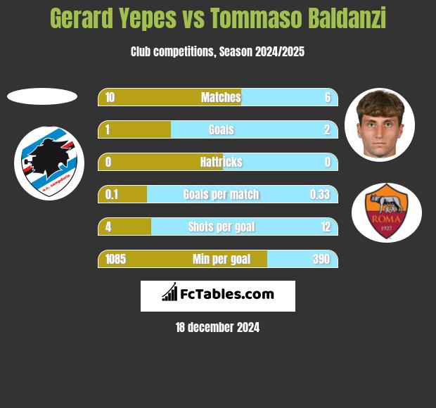 Gerard Yepes vs Tommaso Baldanzi h2h player stats