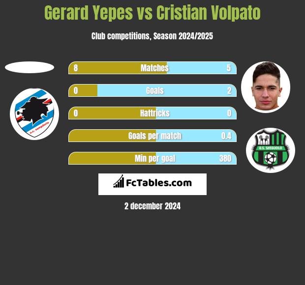 Gerard Yepes vs Cristian Volpato h2h player stats