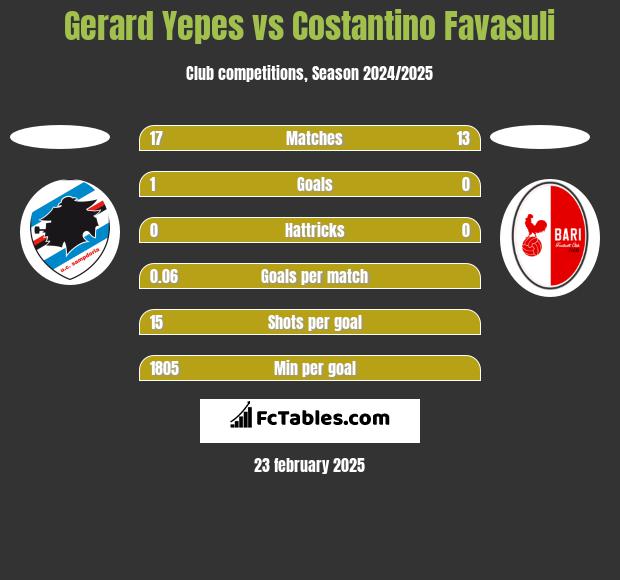 Gerard Yepes vs Costantino Favasuli h2h player stats