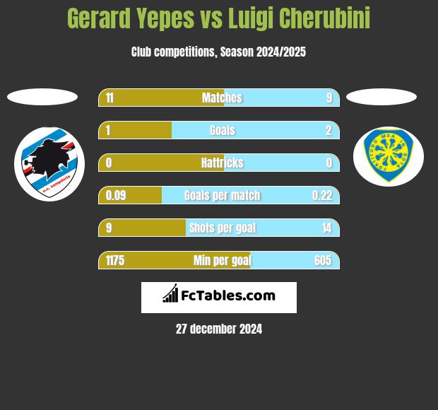 Gerard Yepes vs Luigi Cherubini h2h player stats