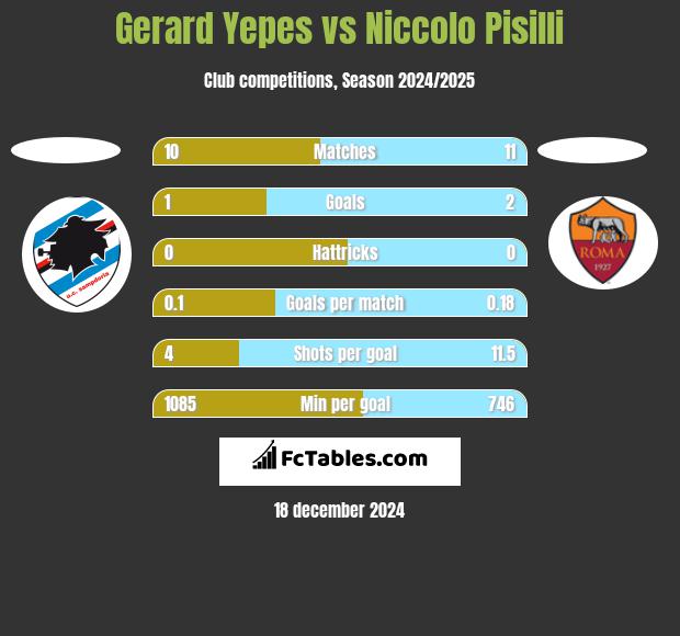 Gerard Yepes vs Niccolo Pisilli h2h player stats