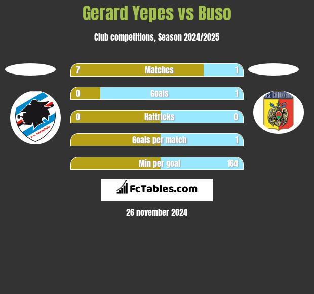 Gerard Yepes vs Buso h2h player stats