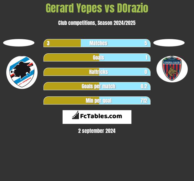 Gerard Yepes vs DOrazio h2h player stats